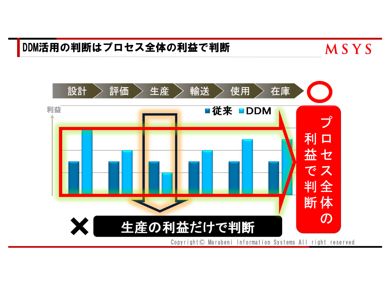 製造プロセスからみた3Dプリンター導入の効果の図